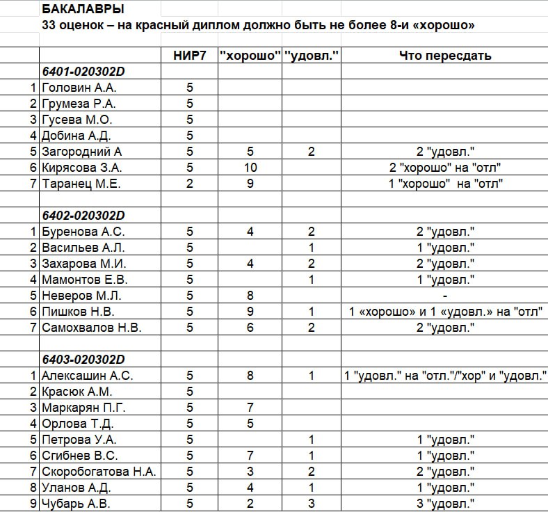 бакалавры бакалавры